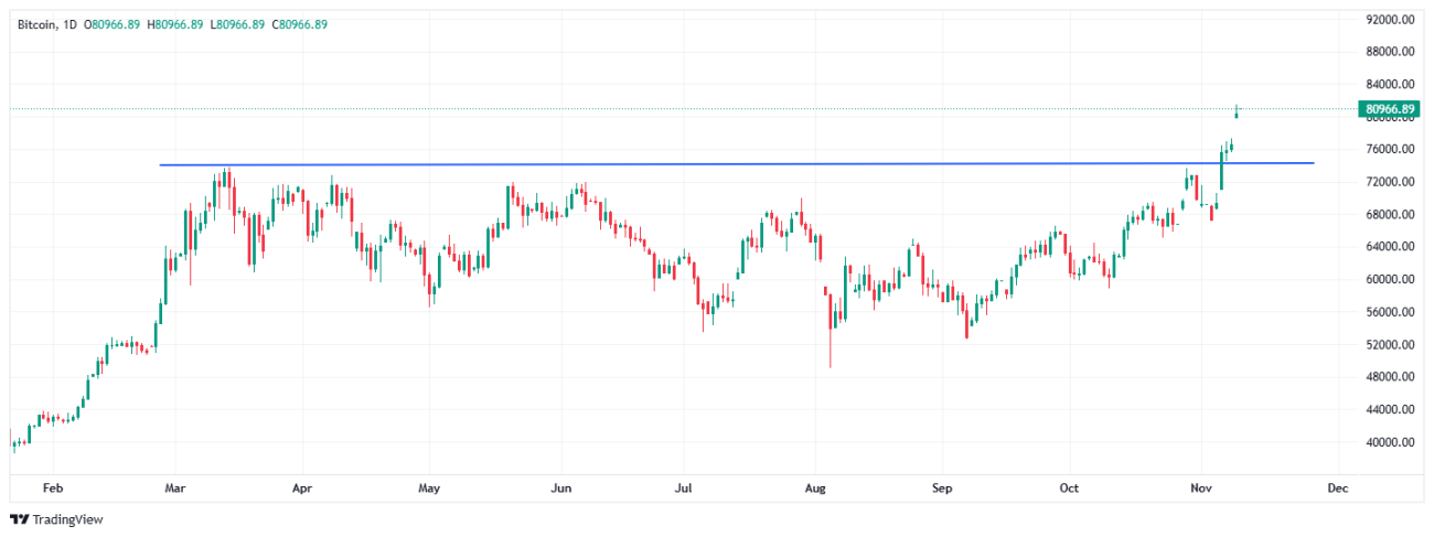 Bitcoin reaches new All Time High