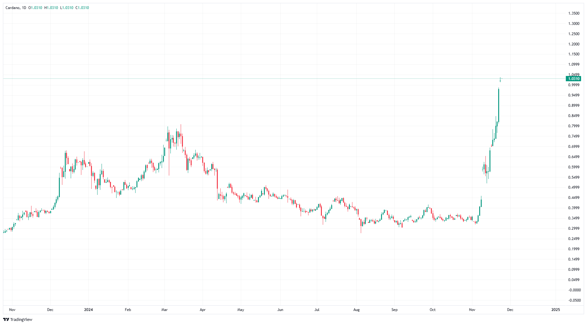 Cardano