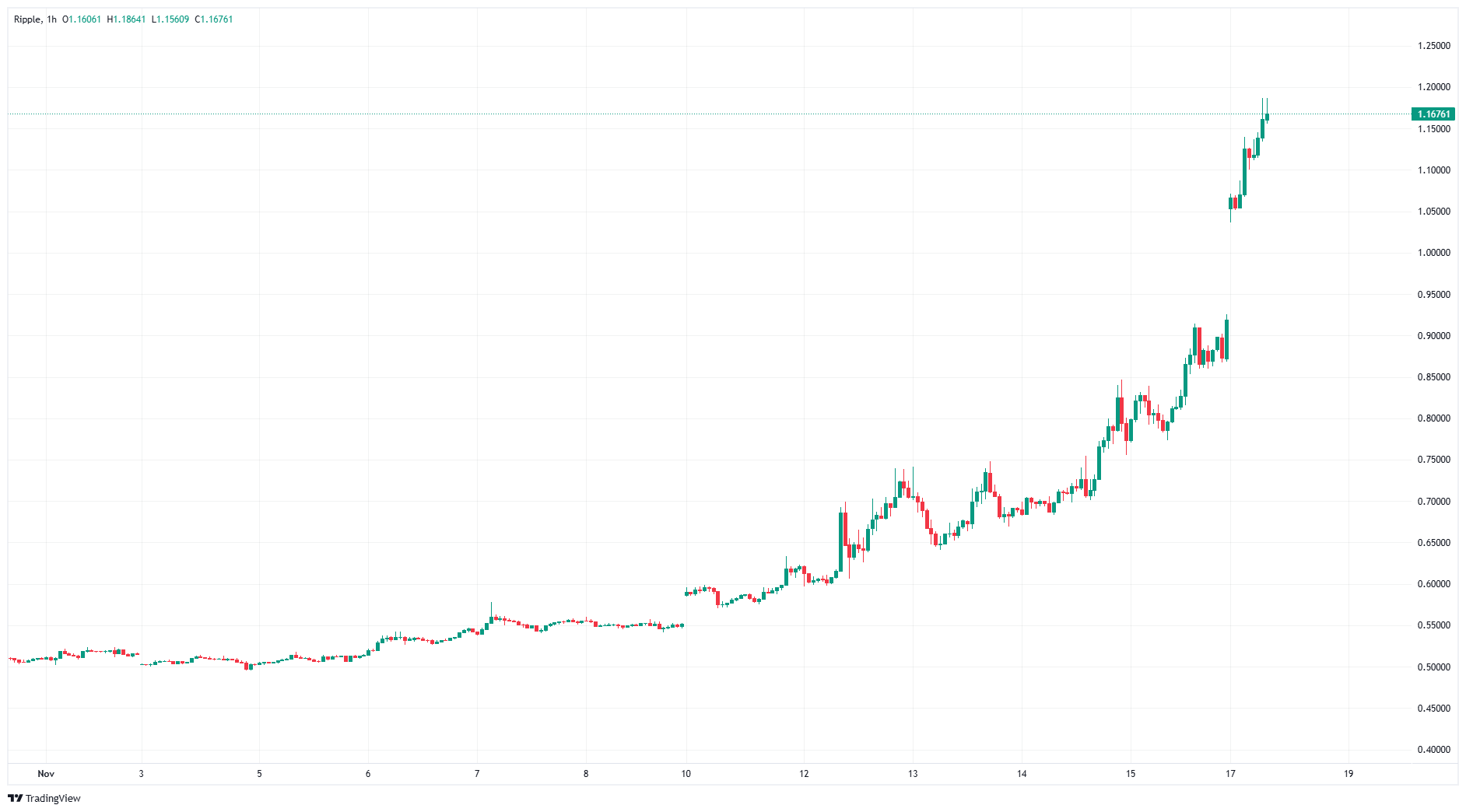 Ripple above $1