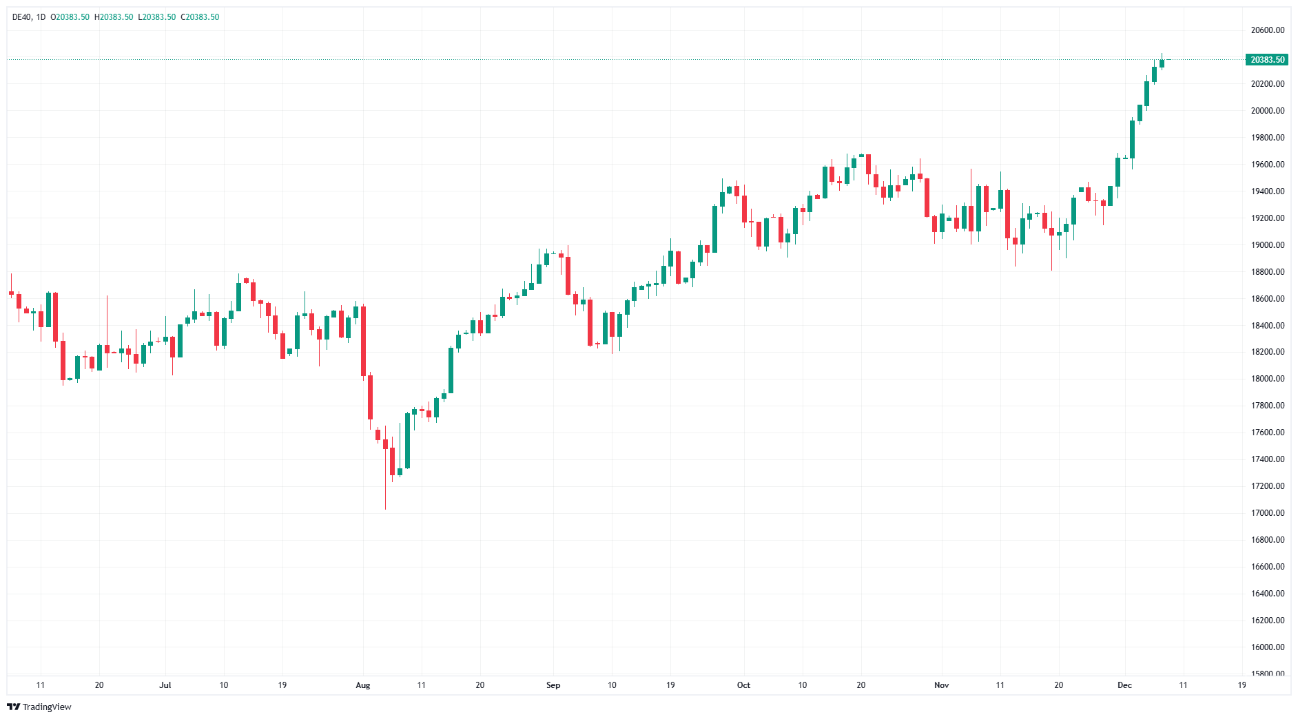 Chart of the Week: DAX 9/12/2024