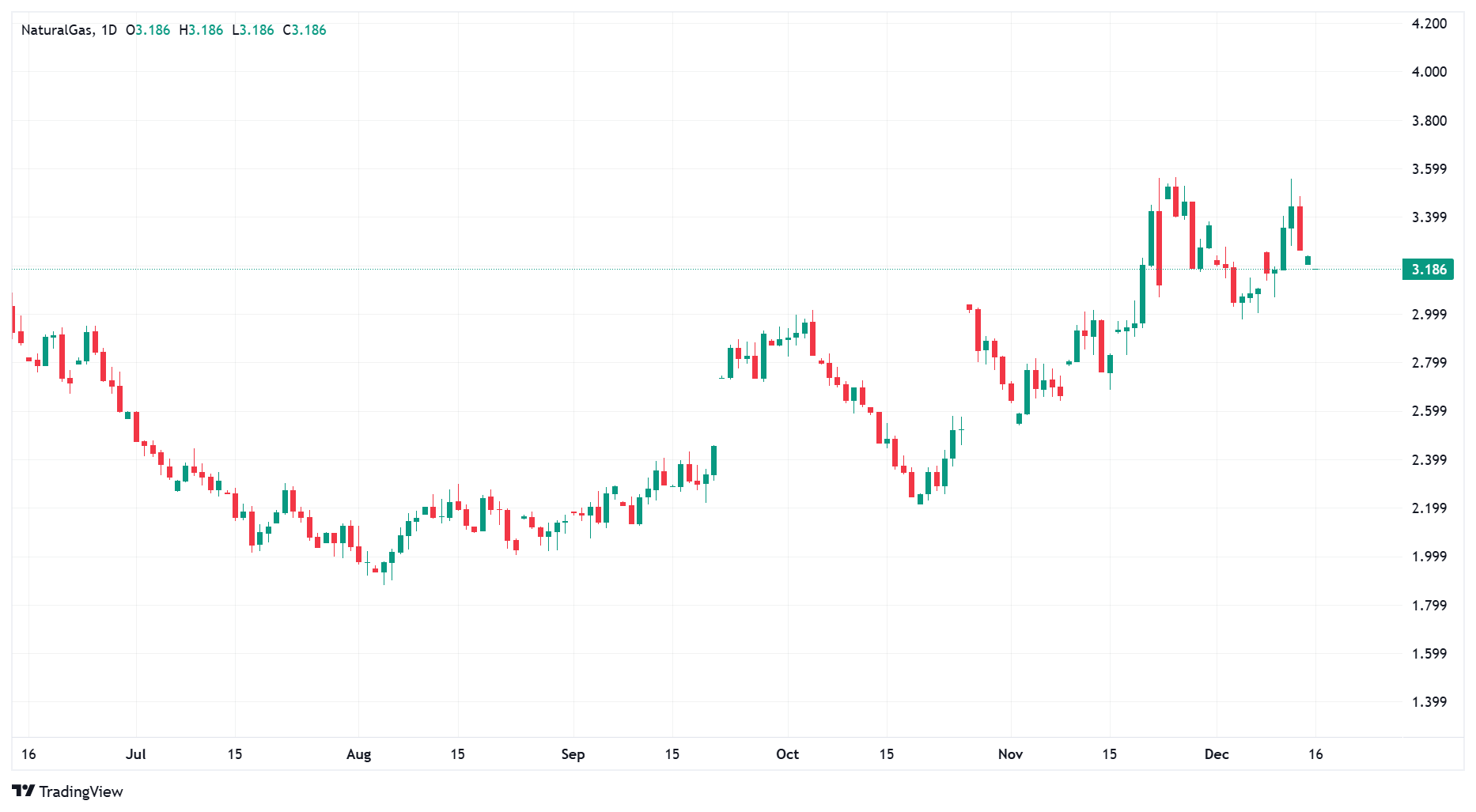 Natural Gas Chart